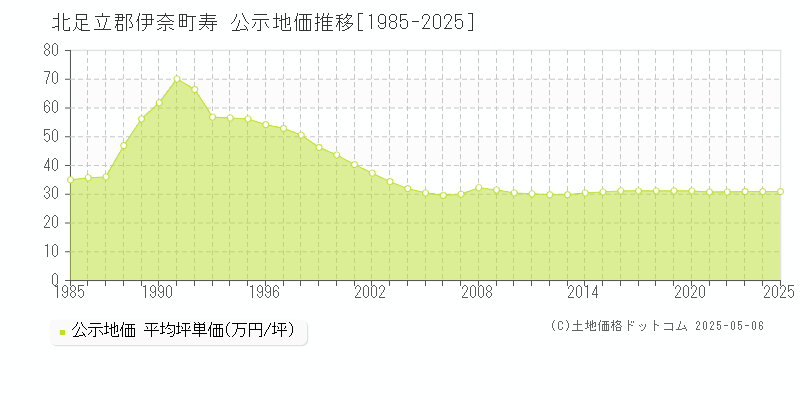 寿(北足立郡伊奈町)の公示地価推移グラフ(坪単価)[1985-2025年]
