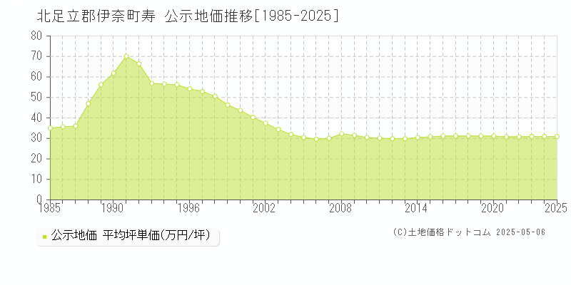 北足立郡伊奈町寿の地価公示推移グラフ 