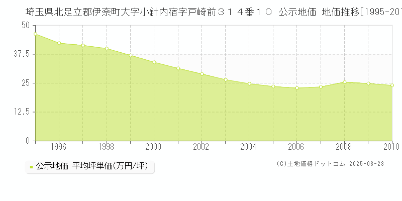 埼玉県北足立郡伊奈町大字小針内宿字戸崎前３１４番１０ 公示地価 地価推移[1995-2010]
