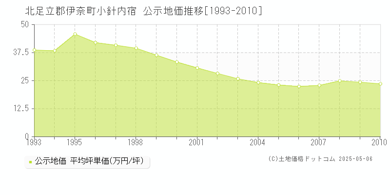 小針内宿(北足立郡伊奈町)の公示地価推移グラフ(坪単価)[1993-2010年]
