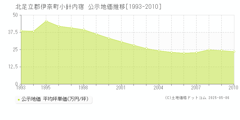 北足立郡伊奈町小針内宿の地価公示推移グラフ 