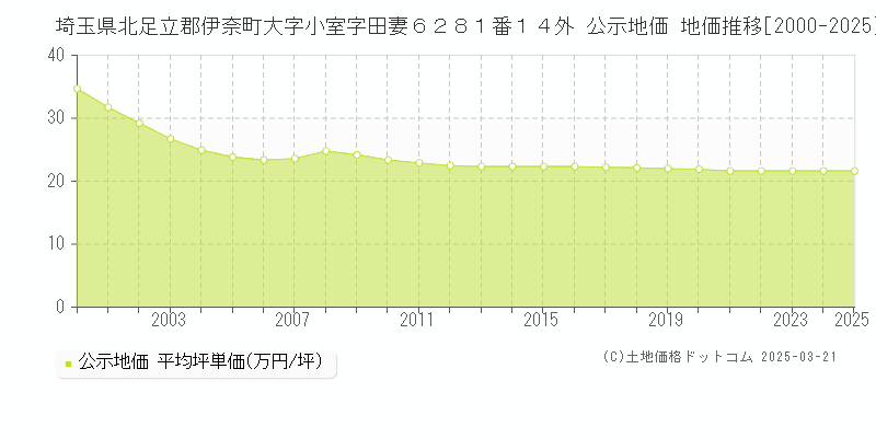 埼玉県北足立郡伊奈町大字小室字田妻６２８１番１４外 公示地価 地価推移[2000-2025]