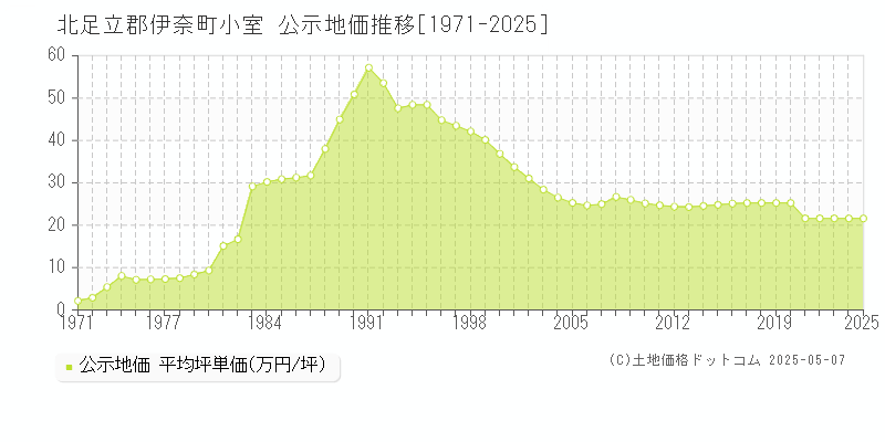 小室(北足立郡伊奈町)の公示地価推移グラフ(坪単価)[1971-2025年]