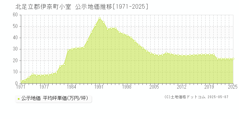 北足立郡伊奈町小室の地価公示推移グラフ 