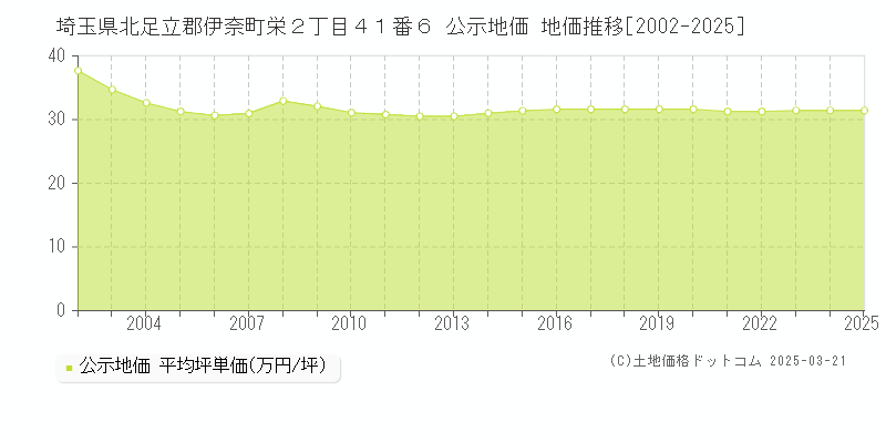 埼玉県北足立郡伊奈町栄２丁目４１番６ 公示地価 地価推移[2002-2025]