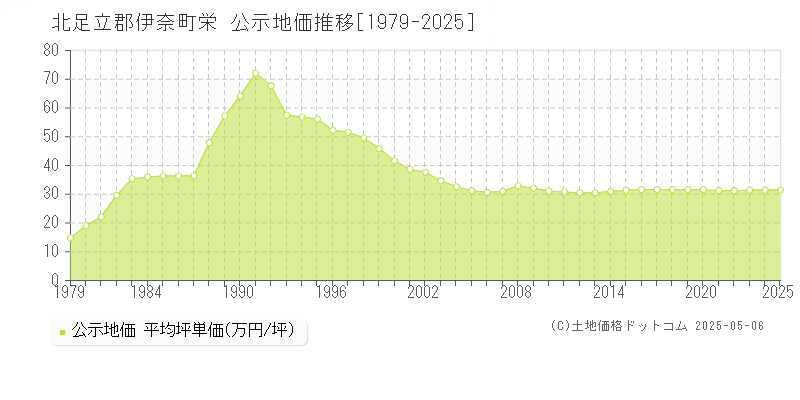 栄(北足立郡伊奈町)の公示地価推移グラフ(坪単価)[1979-2025年]