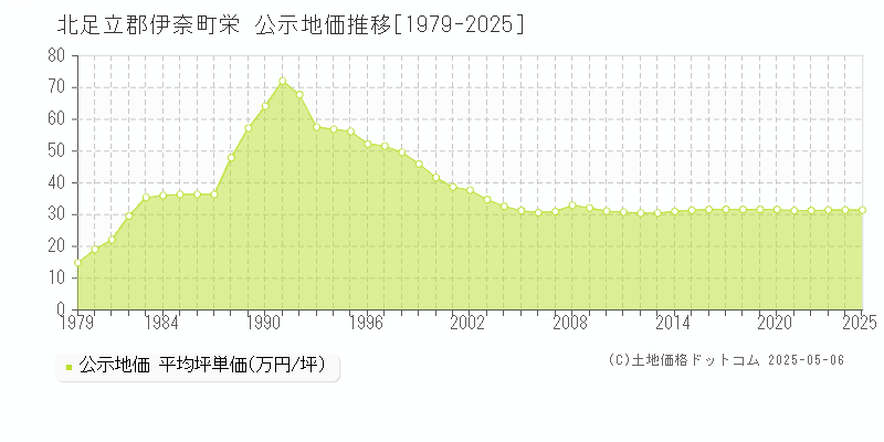 北足立郡伊奈町栄の地価公示推移グラフ 