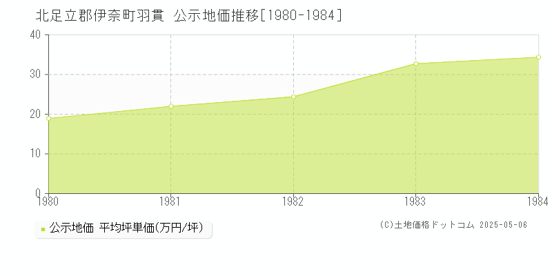 羽貫(北足立郡伊奈町)の公示地価推移グラフ(坪単価)[1980-1984年]