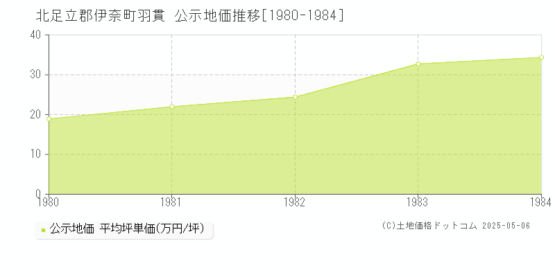 北足立郡伊奈町羽貫の地価公示推移グラフ 