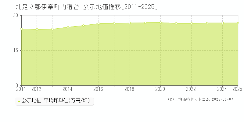 内宿台(北足立郡伊奈町)の公示地価推移グラフ(坪単価)[2011-2025年]