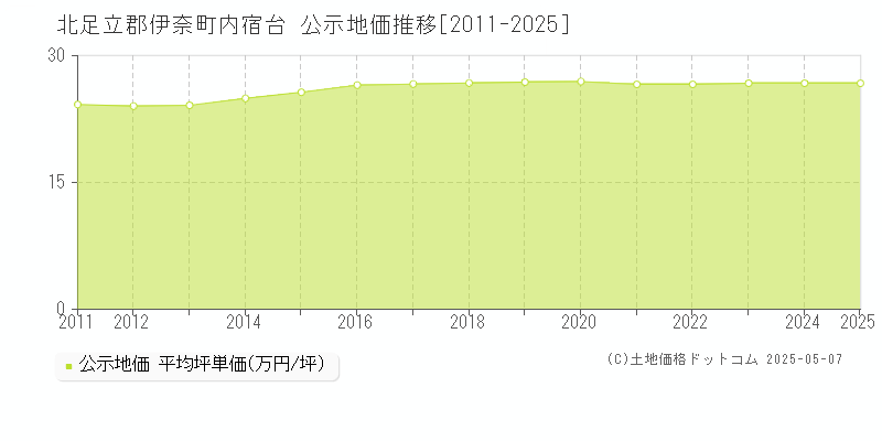 北足立郡伊奈町内宿台の地価公示推移グラフ 