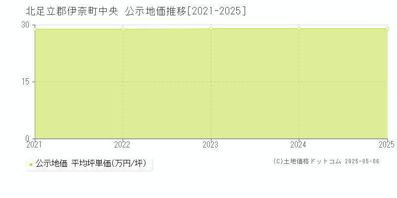 中央(北足立郡伊奈町)の公示地価推移グラフ(坪単価)[2021-2025年]