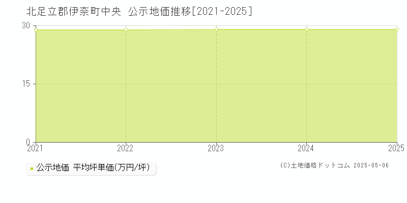 北足立郡伊奈町中央の地価公示推移グラフ 