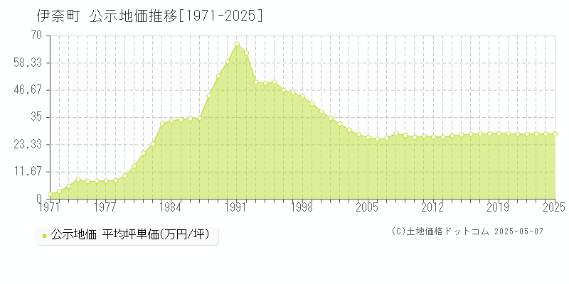 伊奈町(埼玉県)の公示地価推移グラフ(坪単価)[1971-2025年]