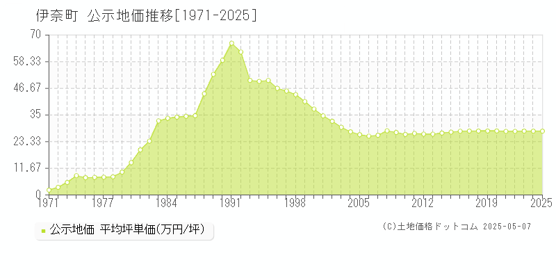 北足立郡伊奈町の地価公示推移グラフ 