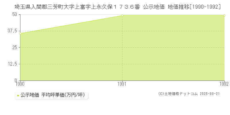 埼玉県入間郡三芳町大字上富字上永久保１７３６番 公示地価 地価推移[1990-1992]
