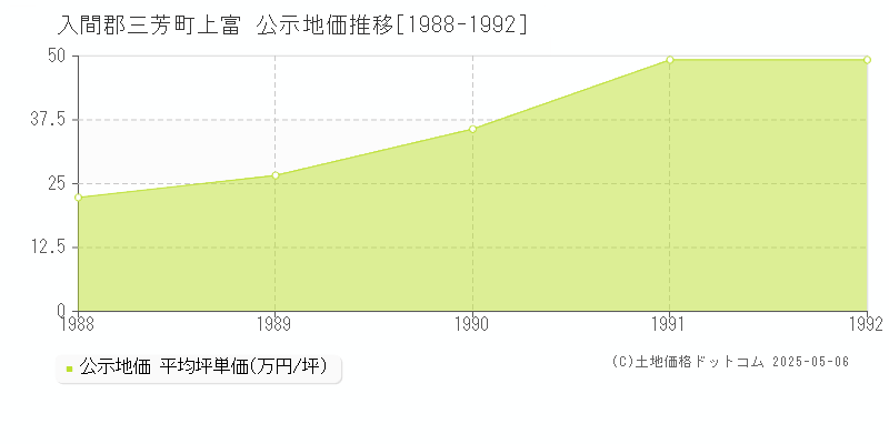 上富(入間郡三芳町)の公示地価推移グラフ(坪単価)[1988-1992年]