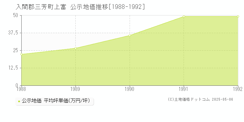 入間郡三芳町上富の地価公示推移グラフ 