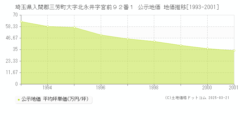 埼玉県入間郡三芳町大字北永井字宮前９２番１ 公示地価 地価推移[1993-2001]