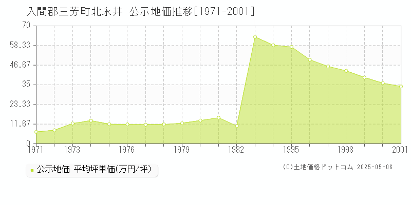 北永井(入間郡三芳町)の公示地価推移グラフ(坪単価)[1971-2001年]