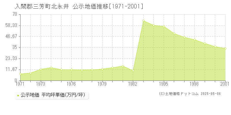 入間郡三芳町北永井の地価公示推移グラフ 