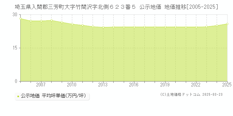 埼玉県入間郡三芳町大字竹間沢字北側６２３番５ 公示地価 地価推移[2005-2025]