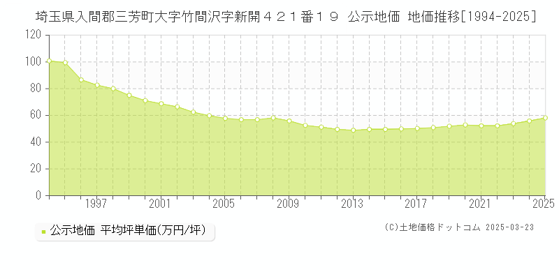 埼玉県入間郡三芳町大字竹間沢字新開４２１番１９ 公示地価 地価推移[1994-2025]