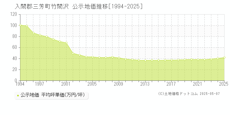 竹間沢(入間郡三芳町)の公示地価推移グラフ(坪単価)[1994-2025年]