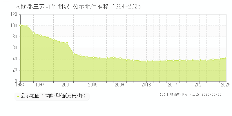 入間郡三芳町竹間沢の地価公示推移グラフ 