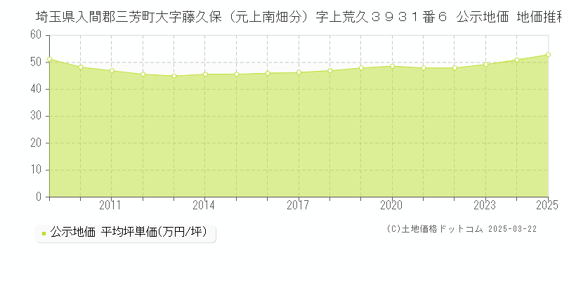 埼玉県入間郡三芳町大字藤久保（元上南畑分）字上荒久３９３１番６ 公示地価 地価推移[2009-2025]