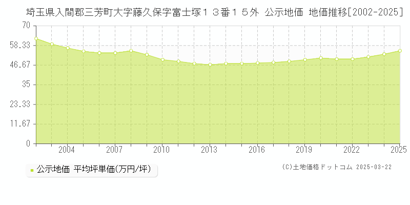 埼玉県入間郡三芳町大字藤久保字富士塚１３番１５外 公示地価 地価推移[2002-2025]