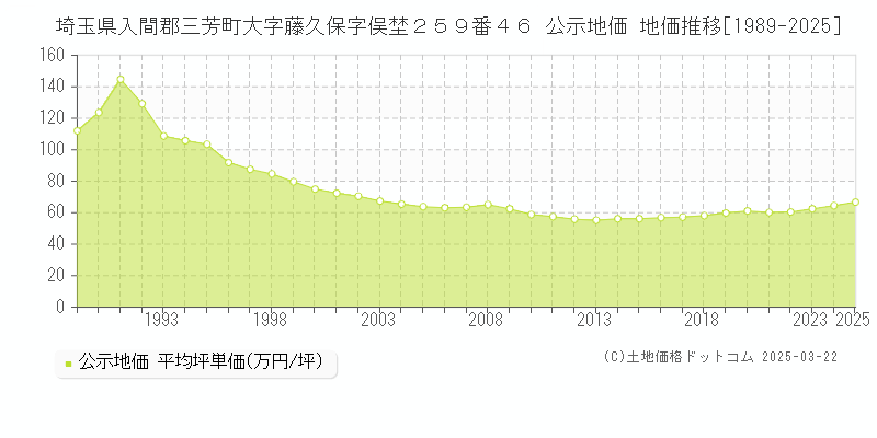 埼玉県入間郡三芳町大字藤久保字俣埜２５９番４６ 公示地価 地価推移[1989-2025]