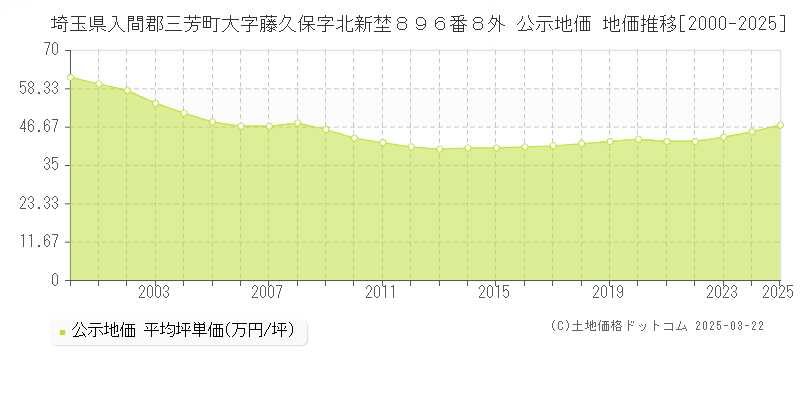 埼玉県入間郡三芳町大字藤久保字北新埜８９６番８外 公示地価 地価推移[2000-2025]