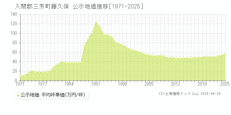 藤久保(入間郡三芳町)の公示地価推移グラフ(坪単価)[1971-2025年]