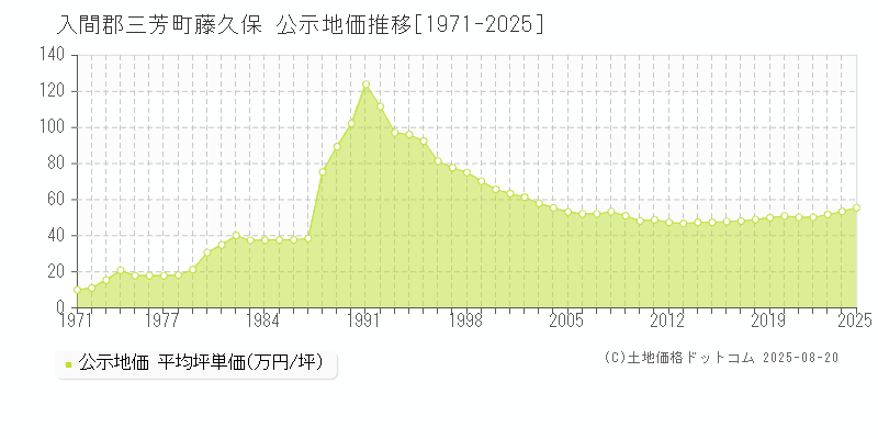 入間郡三芳町藤久保の地価公示推移グラフ 