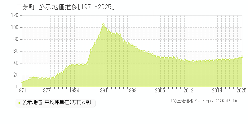 三芳町(埼玉県)の公示地価推移グラフ(坪単価)[1971-2025年]
