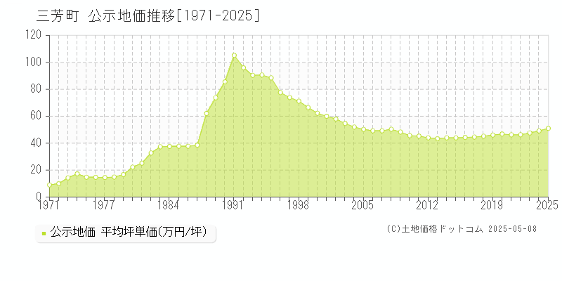 入間郡三芳町の地価公示推移グラフ 