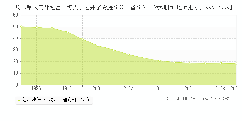 埼玉県入間郡毛呂山町大字岩井字総庭９００番９２ 公示地価 地価推移[1995-2009]