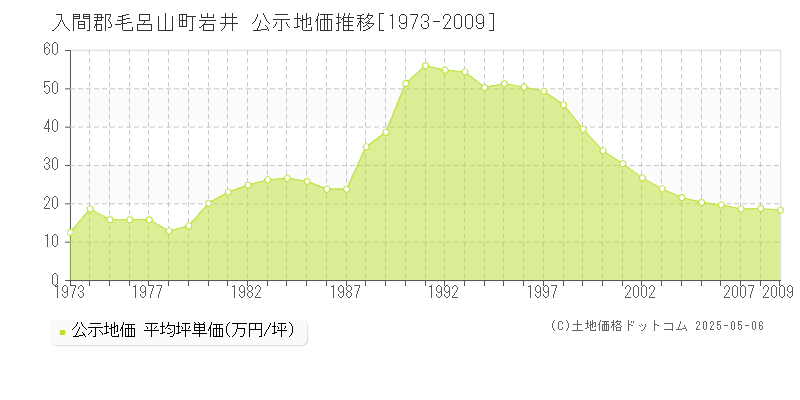 岩井(入間郡毛呂山町)の公示地価推移グラフ(坪単価)[1973-2009年]