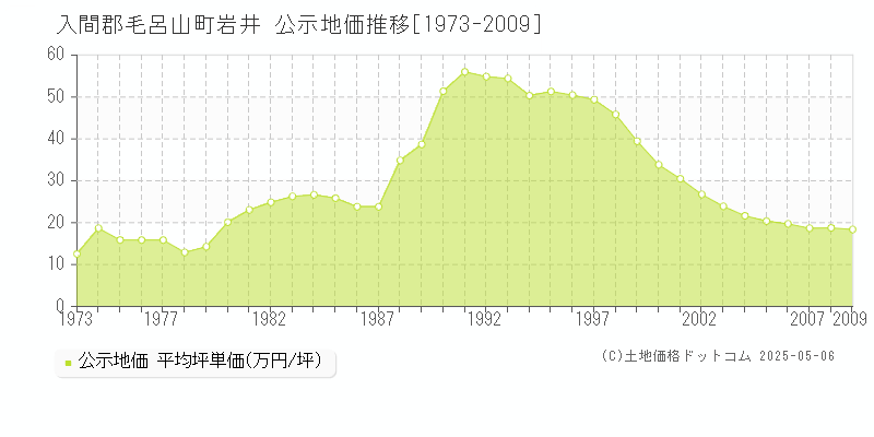 入間郡毛呂山町岩井の地価公示推移グラフ 