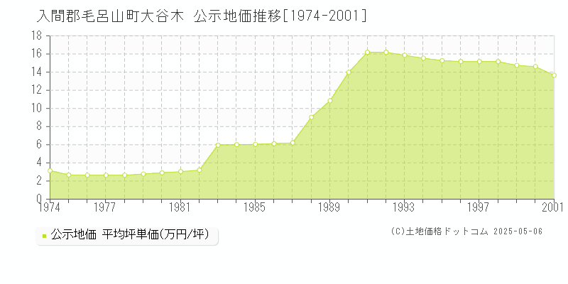 大谷木(入間郡毛呂山町)の公示地価推移グラフ(坪単価)[1974-2001年]