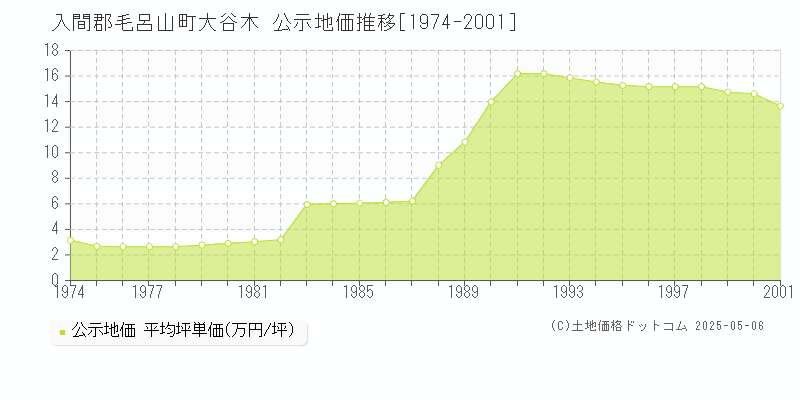 入間郡毛呂山町大谷木の地価公示推移グラフ 