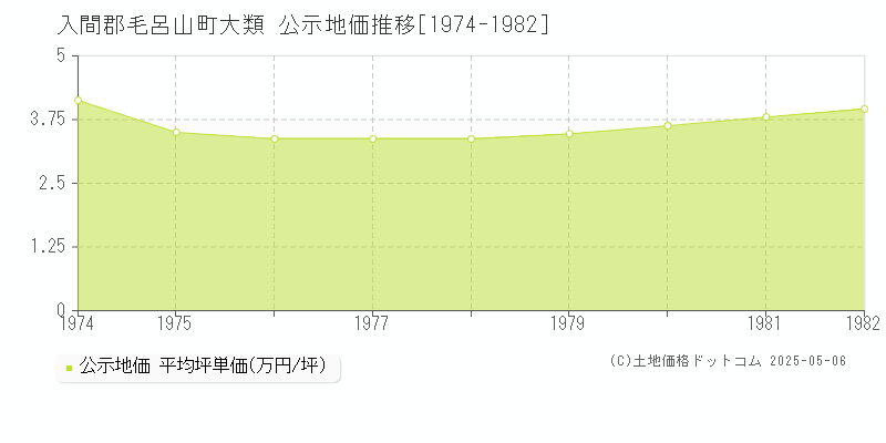 大類(入間郡毛呂山町)の公示地価推移グラフ(坪単価)[1974-1982年]