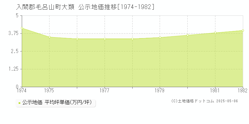 入間郡毛呂山町大類の地価公示推移グラフ 