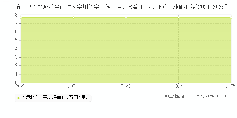 埼玉県入間郡毛呂山町大字川角字山後１４２８番１ 公示地価 地価推移[2021-2025]