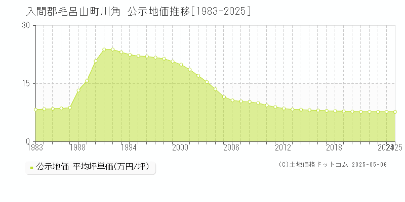 川角(入間郡毛呂山町)の公示地価推移グラフ(坪単価)[1983-2025年]