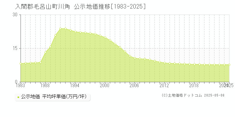 入間郡毛呂山町川角の地価公示推移グラフ 