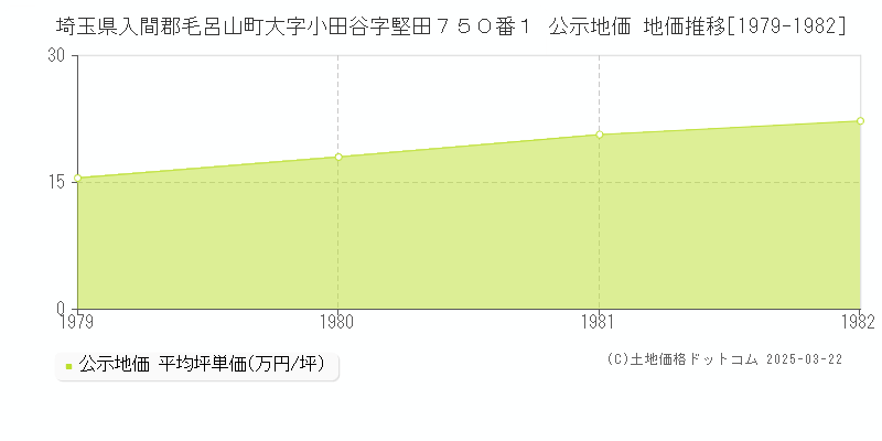 埼玉県入間郡毛呂山町大字小田谷字堅田７５０番１ 公示地価 地価推移[1979-1982]