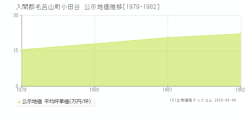 小田谷(入間郡毛呂山町)の公示地価推移グラフ(坪単価)[1979-1982年]