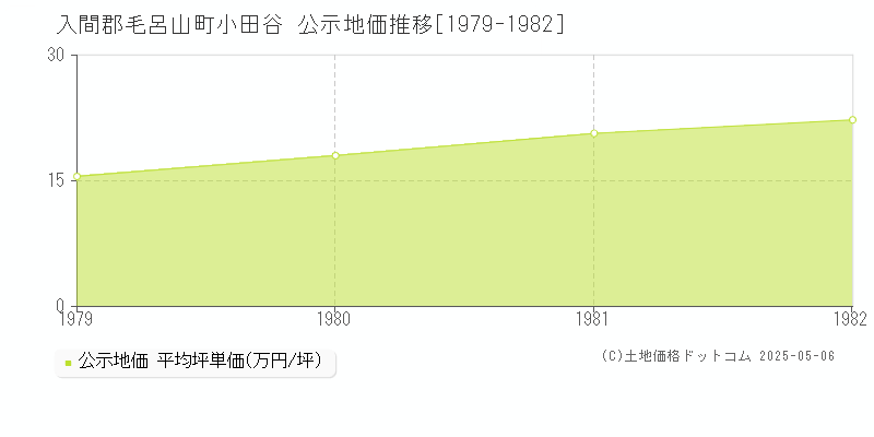 入間郡毛呂山町小田谷の地価公示推移グラフ 